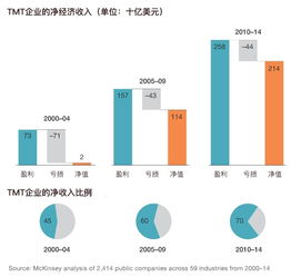 科技巨頭的超額回報 麥肯錫揭示網(wǎng)絡(luò)技術(shù)服務(wù)背后的秘密