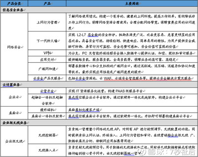 深信服基本面分析(1)——業(yè)務梳理